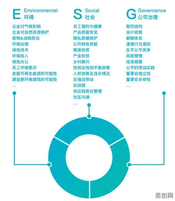 ESG投资兴起困扰着创业者，量子分形理论提供了解决思路