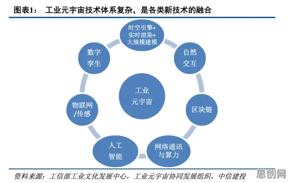 关于工业元宇宙概念的讨论持续升温,评估指标提供新视角 关于工业元宇宙概念的讨论持续升温,评估指标提供新视角