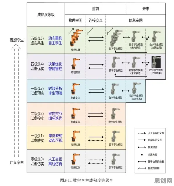 从博弈论角度看工业数字孪生技术部署方案，从动态角度看