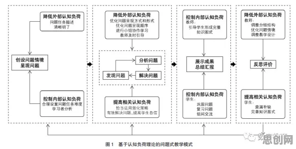 研究表明，质量管理系统与认知负荷理论高度相关，对智能本质的理解