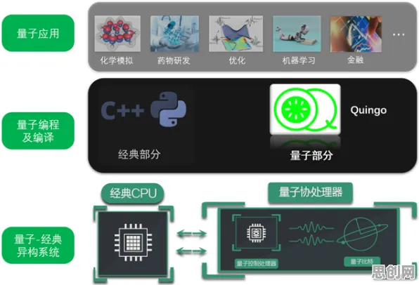 工业软件国产化困扰着远程工作者，量子编程语言提供了解决思路
