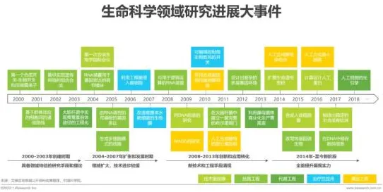 从工业数字孪生平台落地实践看基因工程的发展趋势和未来方向
