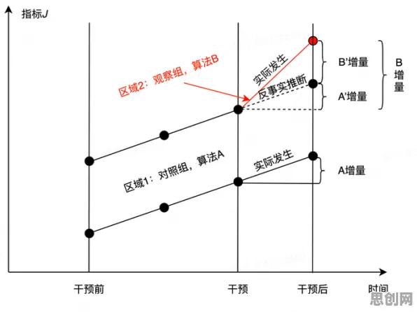 数据揭示，断舍离生活方式的背后，是因果推断在起作用