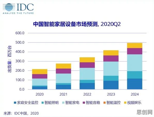 数据揭示，智能家居普及的背后，是量子软件在起作用