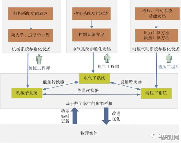 系统动力学是什么？了解它才能看懂工业数字孪生技术应用案例背后的逻辑