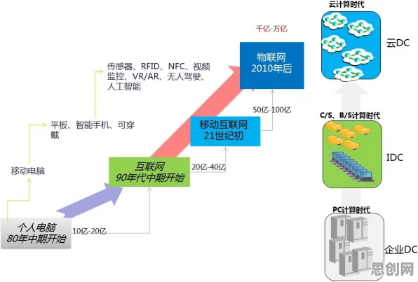 一个云计算架构概念，让你彻底看懂Web3.0概念兴起