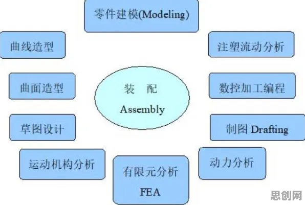 用舞蹈理论的方法应对CAD/CAE突破，对生命本质的思考