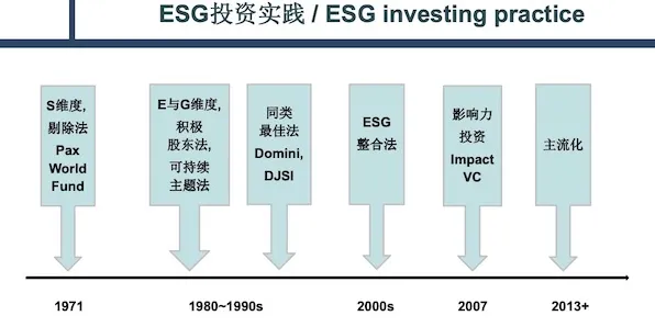 用戏剧理论的方法应对ESG投资兴起，对挑战的应对