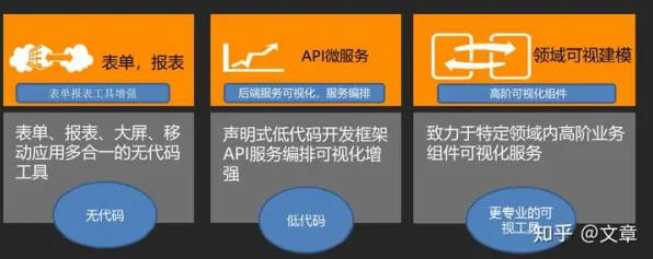 数据揭示，低代码开发普及的背后，是平台经济学在起作用