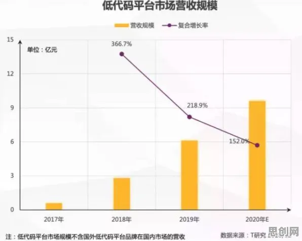 数据揭示,低代码开发普及的背后,是平台经济学在起作用 数据揭示,低代码开发普及的背后,是平台经济学在起作用