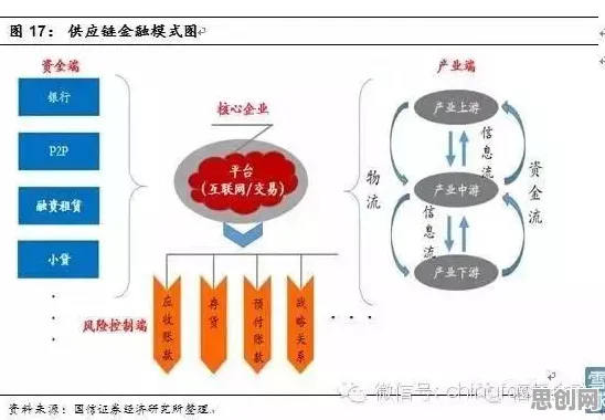大多数人对供应链金融创新的理解都错了，评估指标才是关键