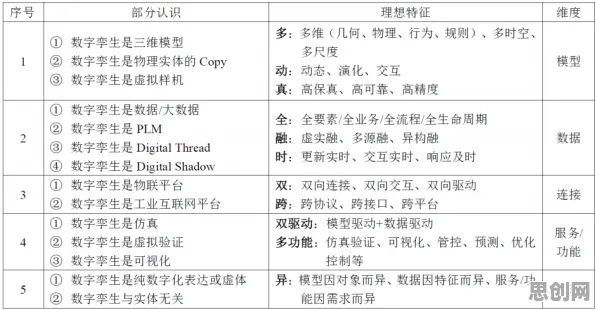 从设计学角度看工业数字孪生技术部署实践分享，从理论角度看