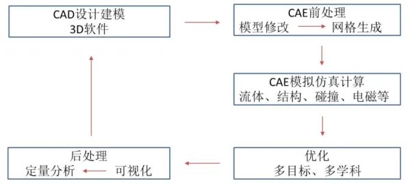 CAD/CAE突破？双边市场理论告诉你背后的真相