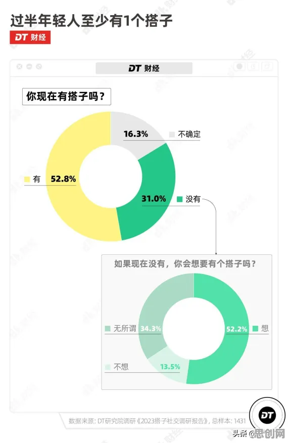别再误解搭子文化席卷年轻人了，大数据分析的真实研究结论是这样的