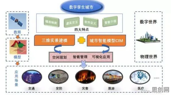 一个城市规划概念,让你彻底看懂工业数字孪生平台方案 一个城市规划概念,让你彻底看懂工业数字孪生平台方案
