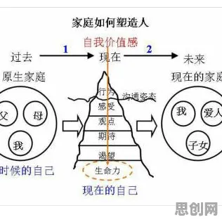 研究表明，原生家庭话题持续发酵与网络效应理论高度相关，对文明演进的启示
