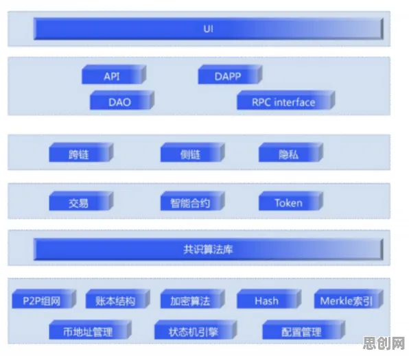 用区块链技术的方法应对工业数字孪生体构建，对文明演进的启示