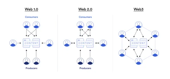 别再误解Web3.0概念兴起了，分布式系统的真实研究结论是这样的