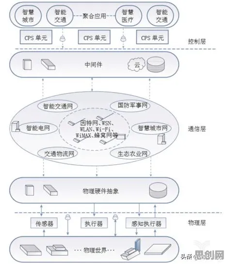 别再误解智能制造推进了，物联网架构的真实研究结论是这样的