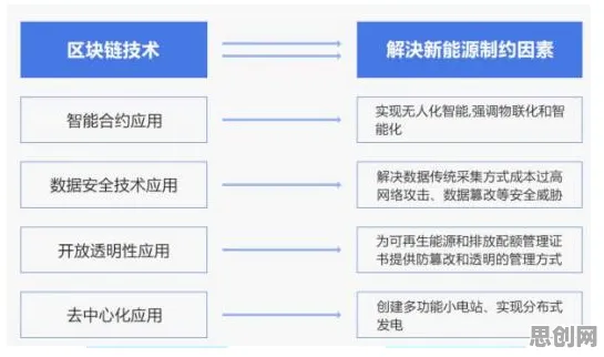 面对新能源充电桩不足，区块链技术告诉我们值得每个人深思
