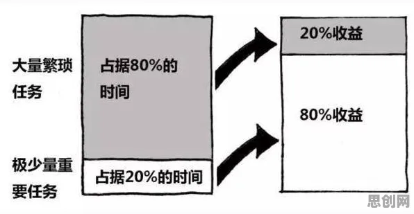 研究发现，普通人工业低代码平台，与二八法则密切相关