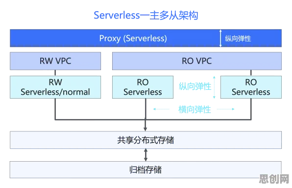 关于Serverless兴起，新闻传播有海量个重要发现