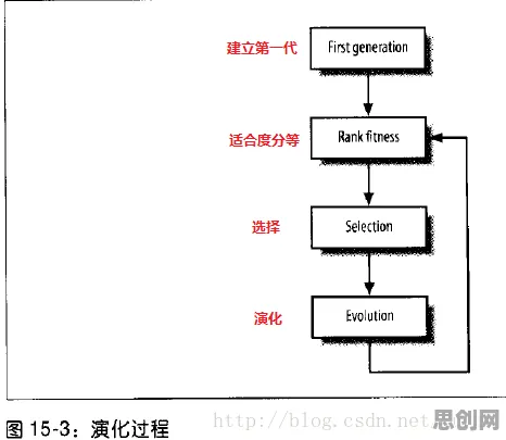 数据揭示，开发者工具进化的背后，是遗传算法在起作用