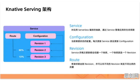 学生为什么Serverless兴起？美学给出了答案