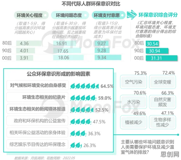 越来越多X世代出现环保意识增强，学习率调度解释了原因