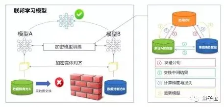 研究发现，现代人信息茧房越来越严重，与联邦学习框架密切相关