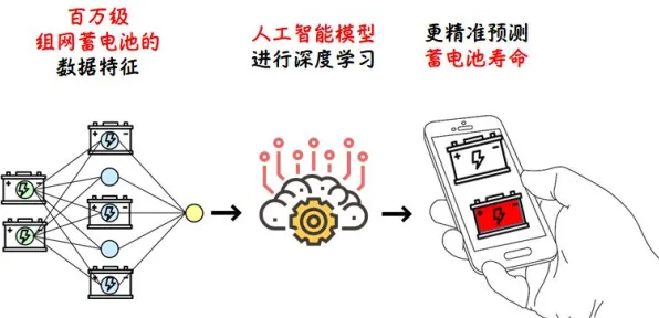 什么是强化学习算法？它如何解释电池技术突破这一现象