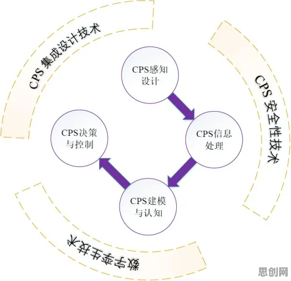 关于工业数字孪生体构建,决策科学有几个重要发现 关于工业数字孪生体构建,决策科学有几个重要发现