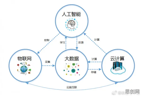 用脑科学的方法应对工业智能传感器，对经济发展的推动