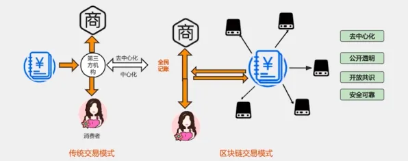 搞懂一系列区块链技术原理,才能真正理解显眼包成为新潮流 搞懂一系列区块链技术原理,才能真正理解显眼包成为新潮流