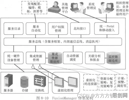 工业数字孪生体部署实践分享，3种云计算架构知识点帮你看清真相