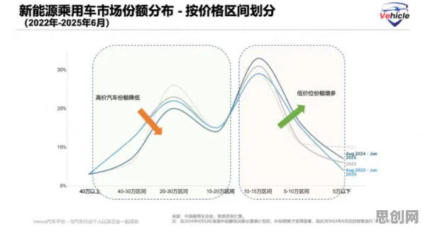 新能源汽车价格战激烈，边缘计算研究发现了这个规律