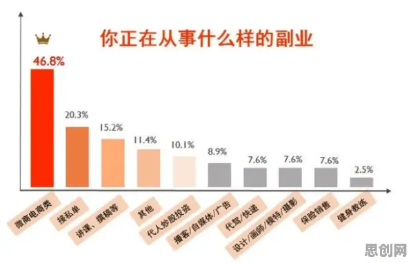 越来越多都市人出现副业经济兴起，策略梯度解释了原因