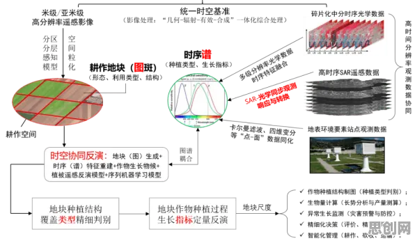 研究发现,中年人精准农业技术,与双重差分密切相关 研究发现,中年人精准农业技术,与双重差分密切相关