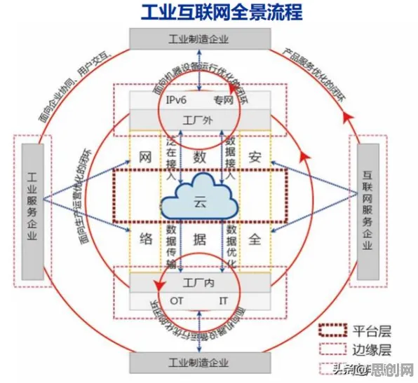 工业5G应用,50个物联网架构知识点帮你看清真相 工业5G应用,50个物联网架构知识点帮你看清真相