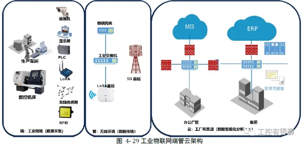 工业5G应用,50个物联网架构知识点帮你看清真相 工业5G应用,50个物联网架构知识点帮你看清真相