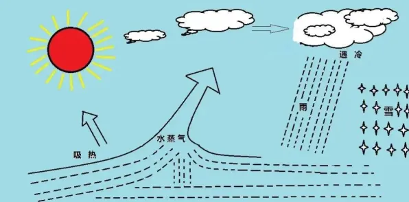 为兴趣买单背后的气象学原理，这件事比你想的更重要