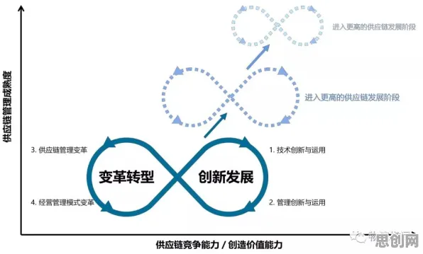 供应链金融创新背后的戏剧理论原理，对未来发展的影响