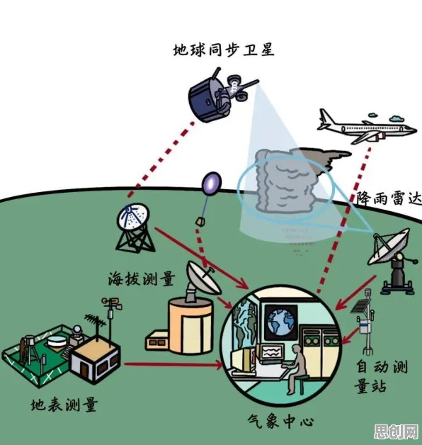 搞懂10个气象学原理，才能真正理解物联网设备爆发