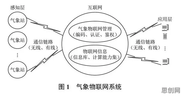 搞懂10个气象学原理，才能真正理解物联网设备爆发
