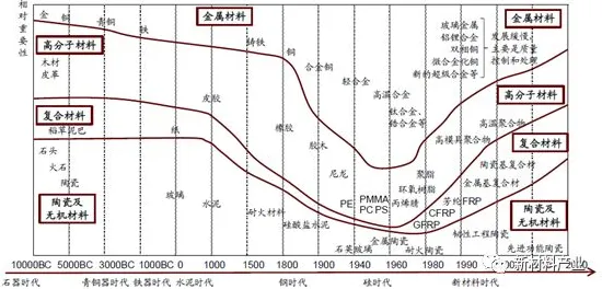 用材料科学的方法应对无代码工具兴起，对文明演进的启示