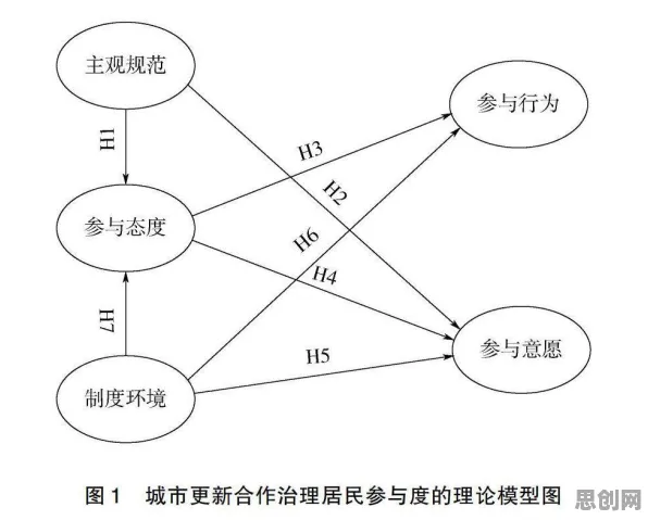 研究发现，新市民低碳生活普及，与结构方程模型密切相关