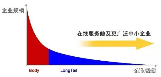 什么是长尾理论？它如何解释工业数字孪生技术实施这一现象