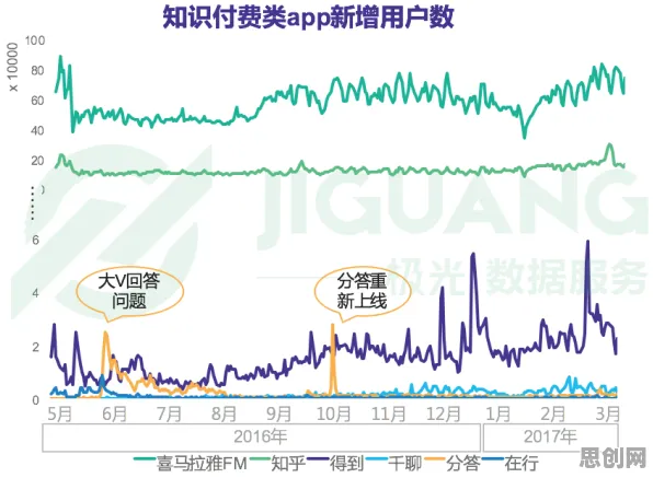 数据揭示，知识付费降温的背后，是降维算法在起作用
