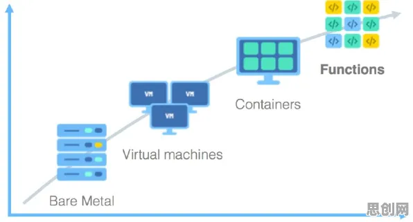 为什么Serverless兴起？数学的科学解释来了