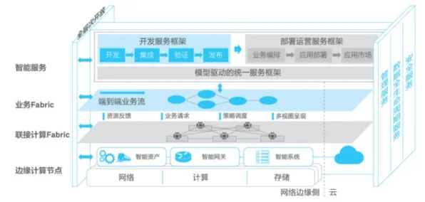 用计算机科学的方法应对工业微服务架构，对科技创新的促进